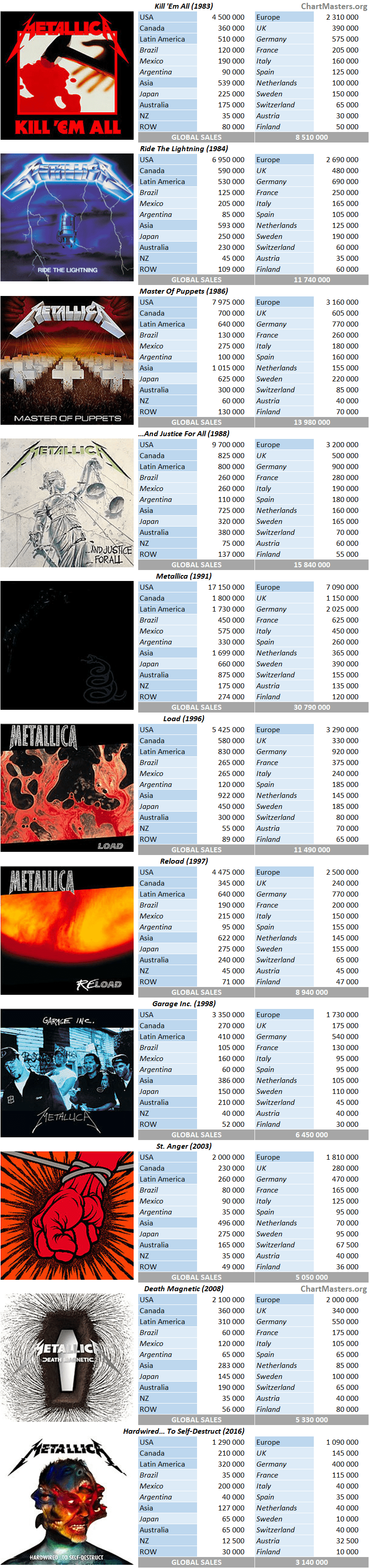 Metallica albums and songs sales - ChartMasters