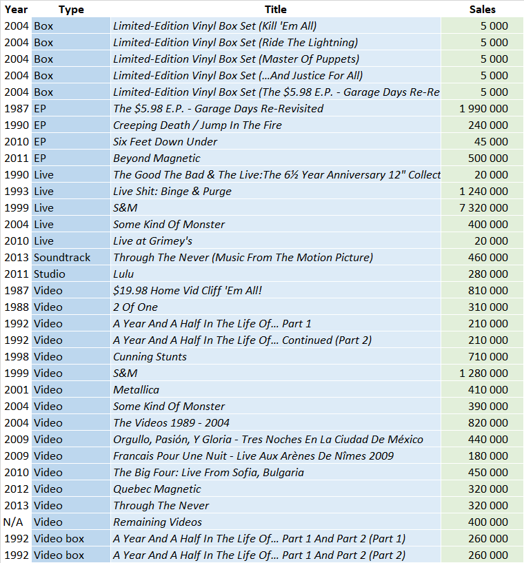 Metallica albums and songs sales - ChartMasters