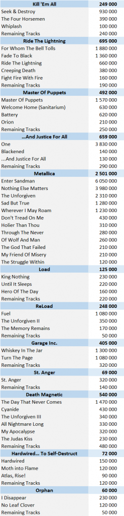 Metallica Song Catalog