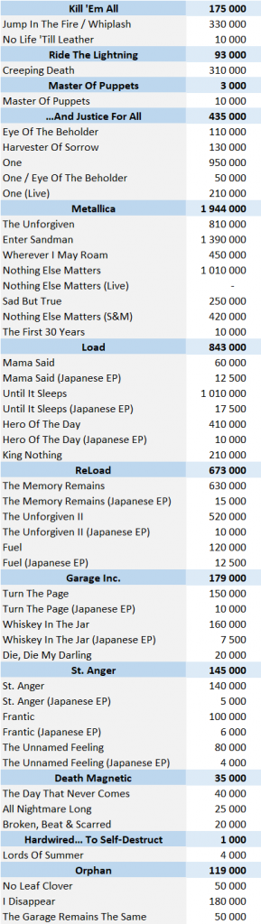 Metallica albums and songs sales - ChartMasters