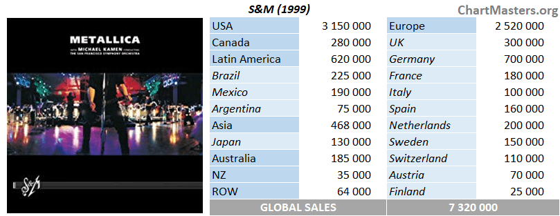 Metallica Album Sales - Ranking Their Best-Selling Albums and