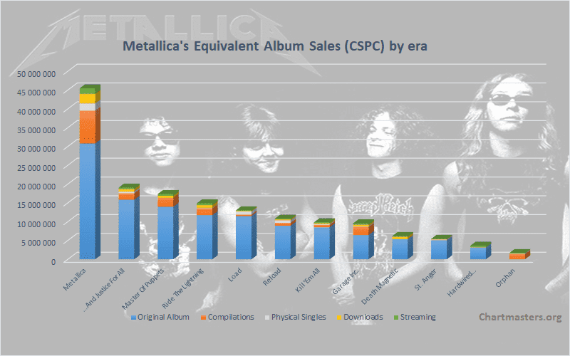 Metallica albums and songs sales