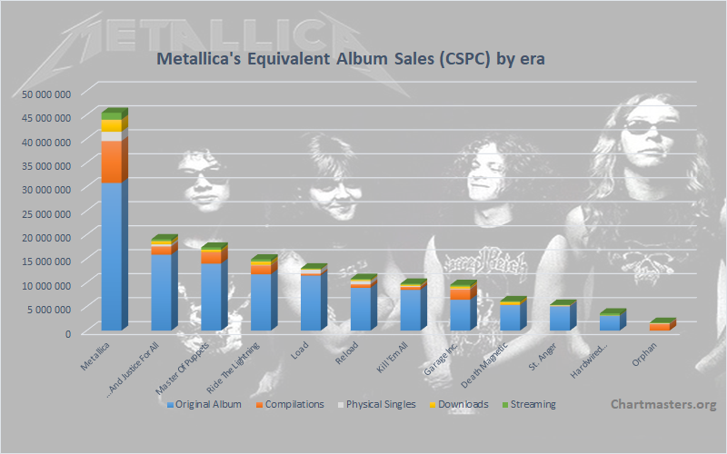 Metallica albums and songs sales - ChartMasters