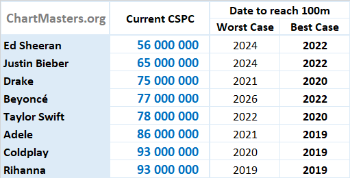 Ed Sheeran Justin Bieber Drake Beyoncé Taylor Swift Adele Coldplay Rihanna 100 million sales