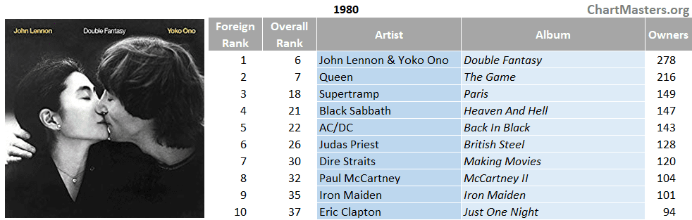 Most Owned Albums Discogs Brazil 1980