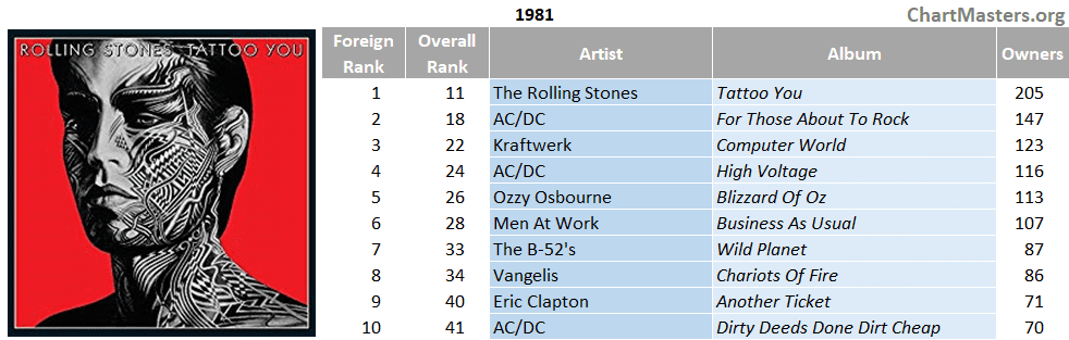 Most Owned Albums Discogs Brazil 1981