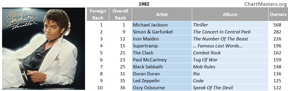 Most Owned Albums Discogs Brazil 1982