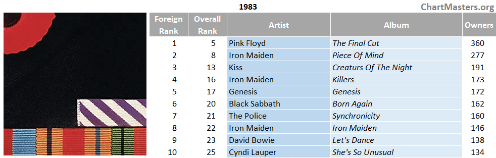 Most Owned Albums Discogs Brazil 1983