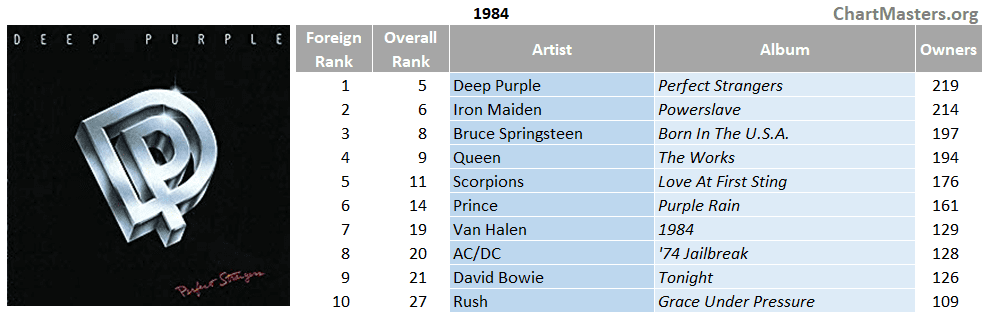 Most Owned Albums Discogs Brazil 1984