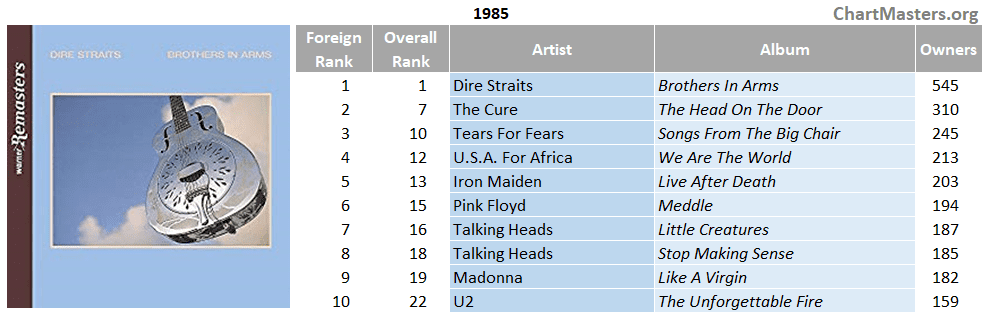Most Owned Albums Discogs Brazil 1985