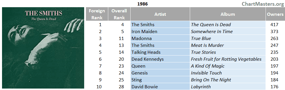 Most Owned Albums Discogs Brazil 1986