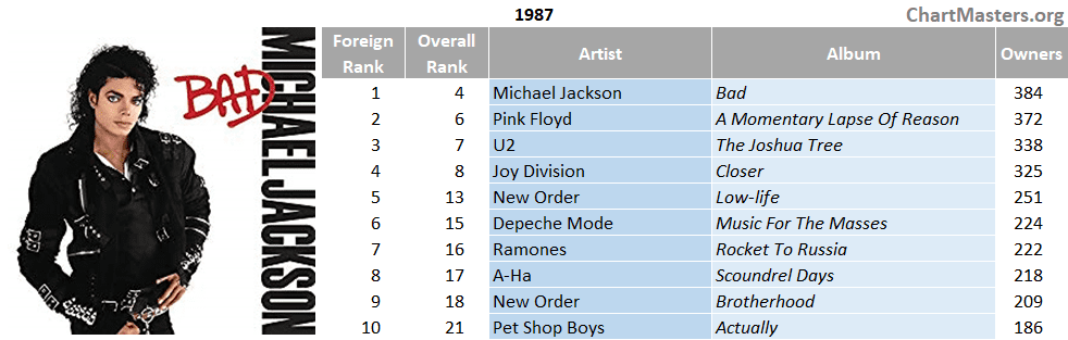 Most Owned Albums Discogs Brazil 1987