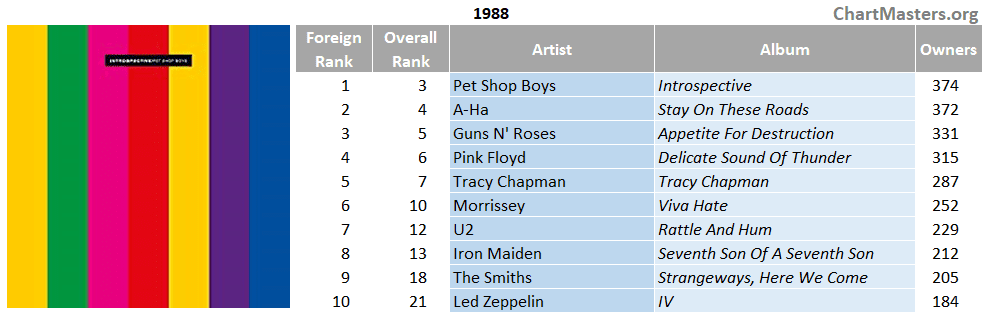 Most Owned Albums Discogs Brazil 1988