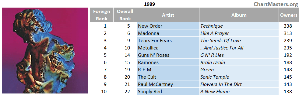 Most Owned Albums Discogs Brazil 1989