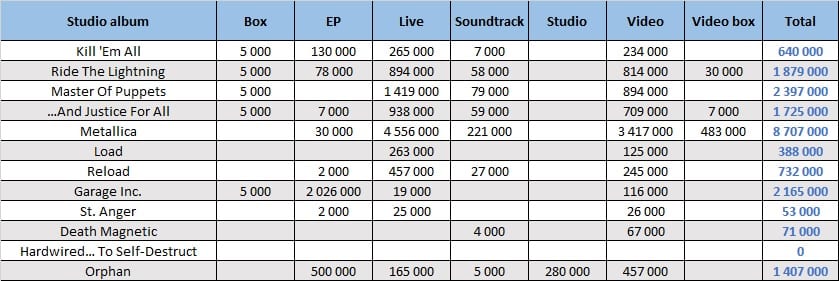 Metallica albums and songs sales - ChartMasters