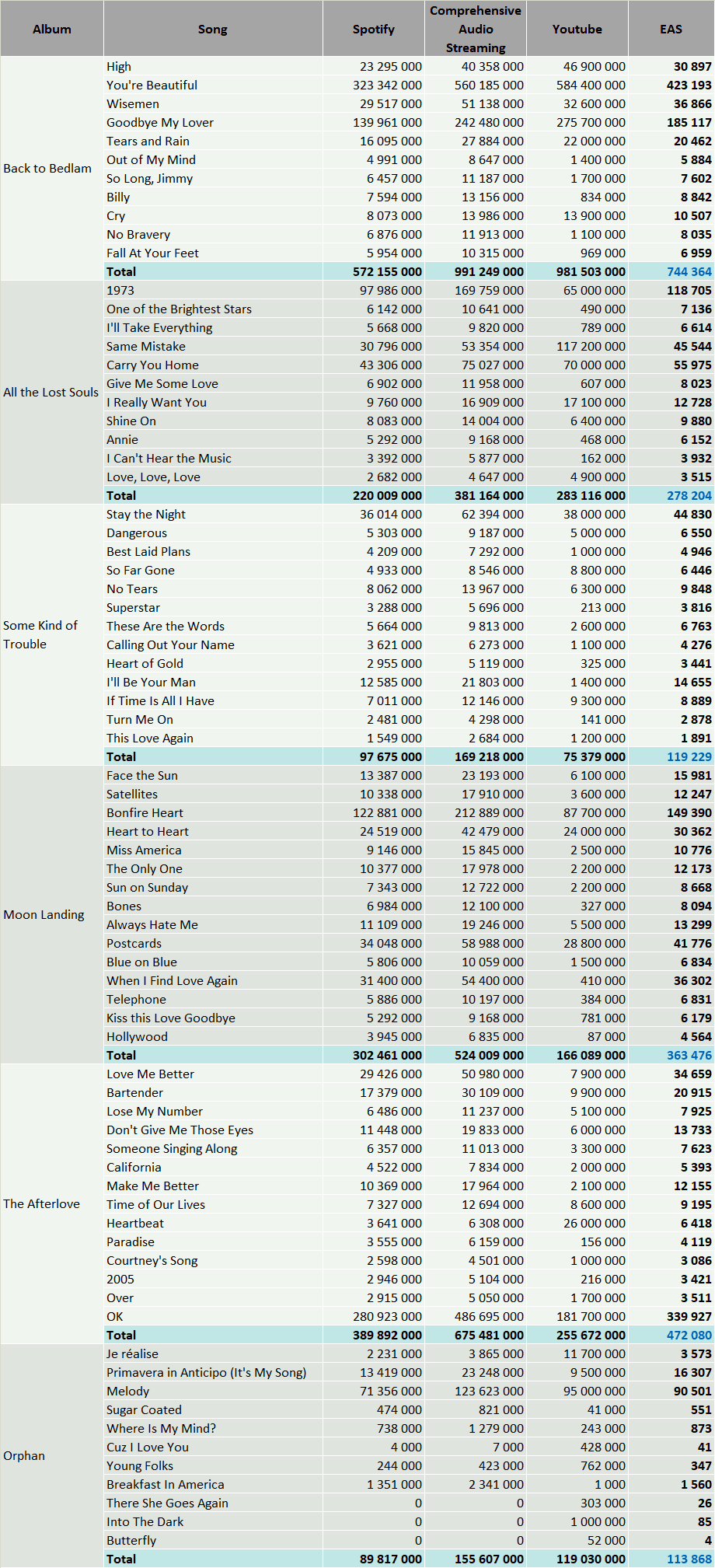 James Blunt Streaming Statistics