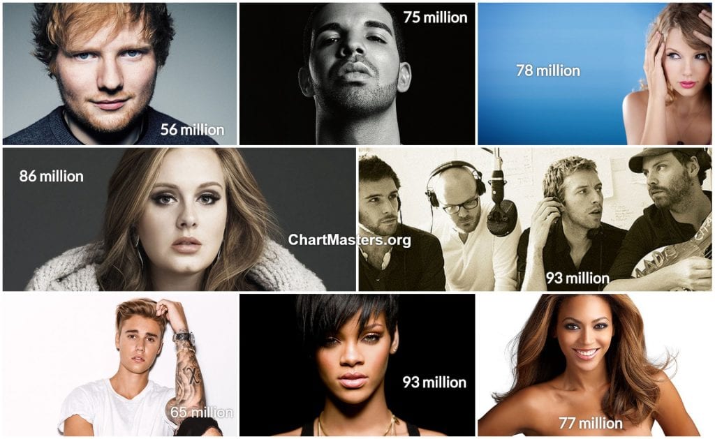 Album sales of Ed Sheeran Justin Bieber Drake Beyoncé Taylor Swift Adele Coldplay Rihanna