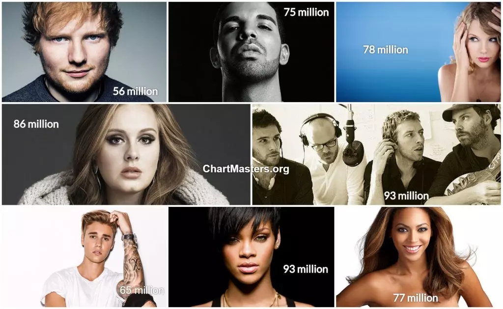 Album sales of Ed Sheeran Justin Bieber Drake Beyoncé Taylor Swift Adele Coldplay Rihanna