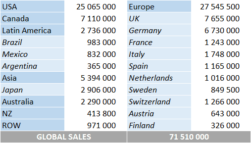 CSPC Bryan Adams sales by country