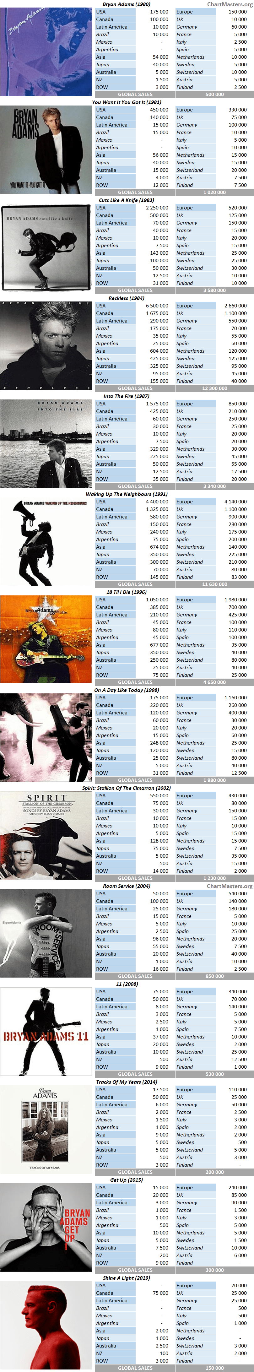 CSPC Bryan Adams studio album sales by market