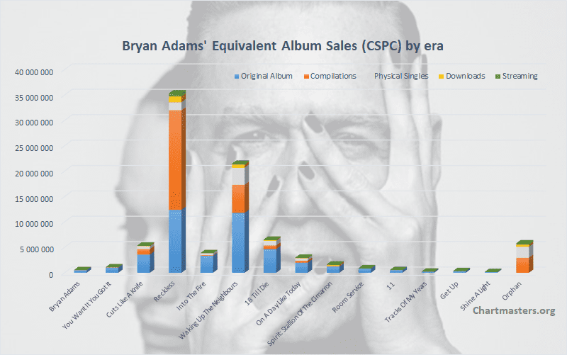 Bryan Adams’ albums and songs sales