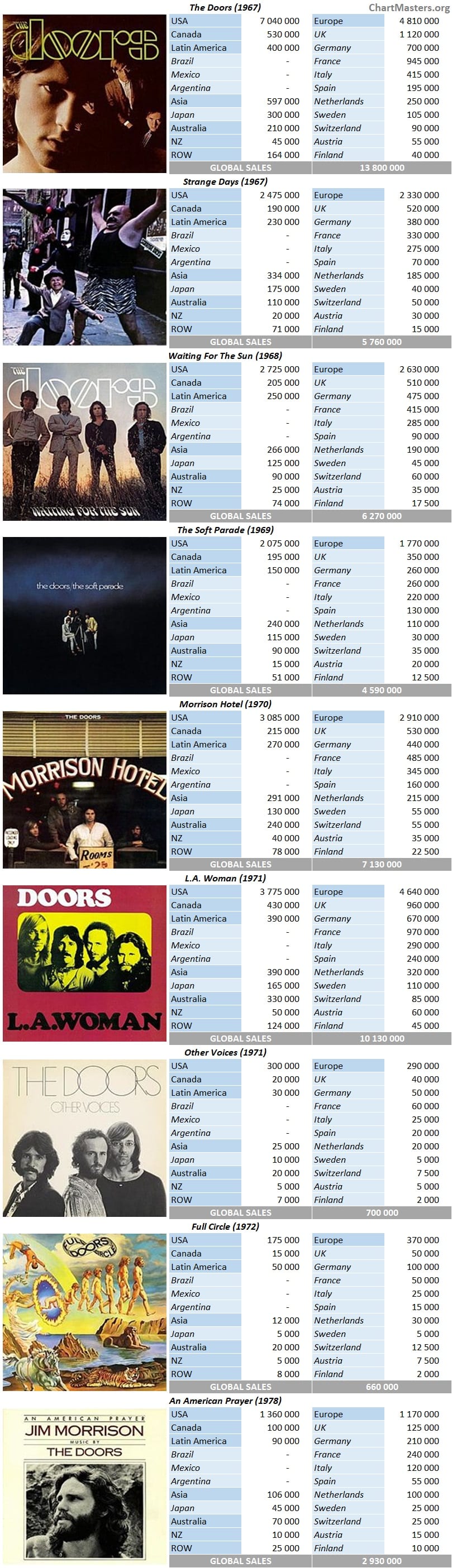The Doors album sales breakdowns