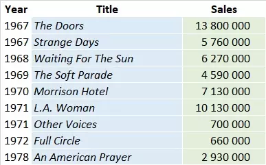 The Doors Albums Sales List