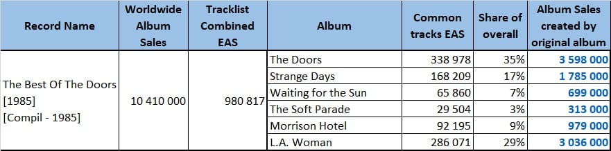Best Of The Doors distribution streaming sales