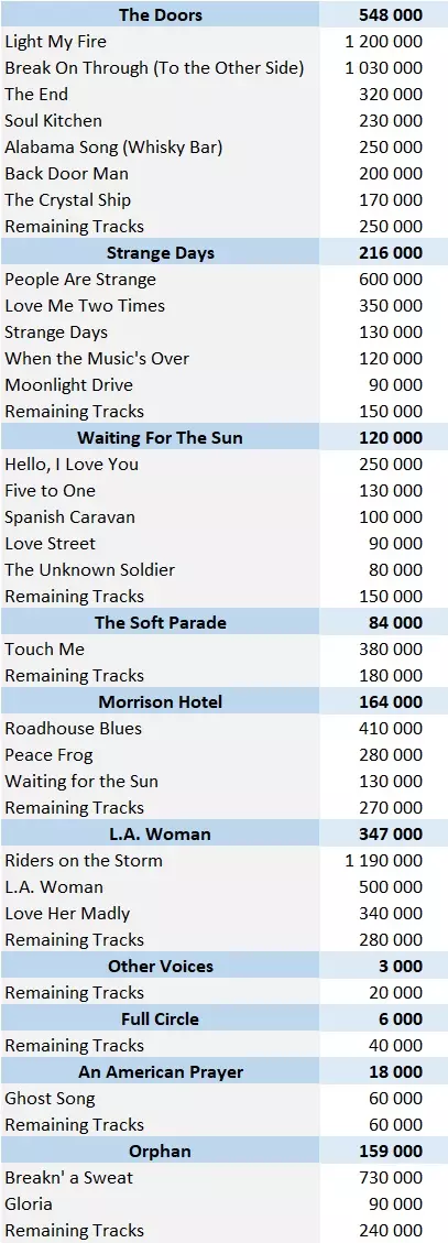 The Doors digital singles sales