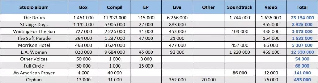 The Doors LPs totals