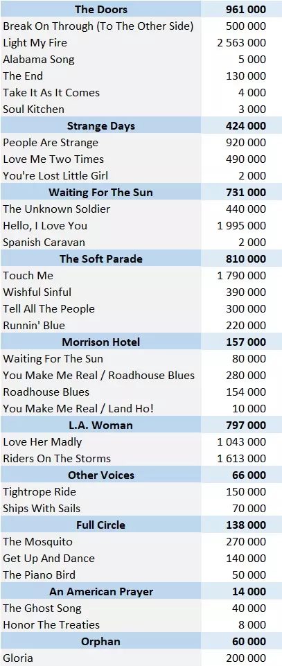 The Doors physical singles sales