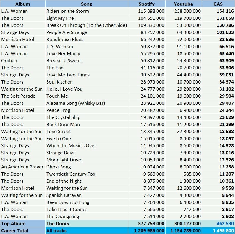 The Doors top streaming hits