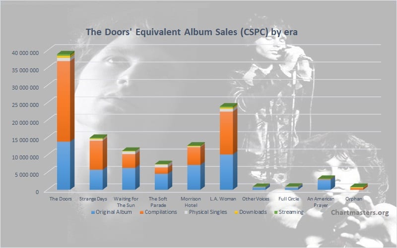 The Doors’ albums and songs sales