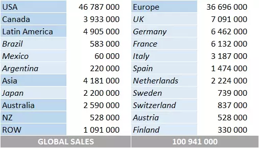 The Doors sales by market