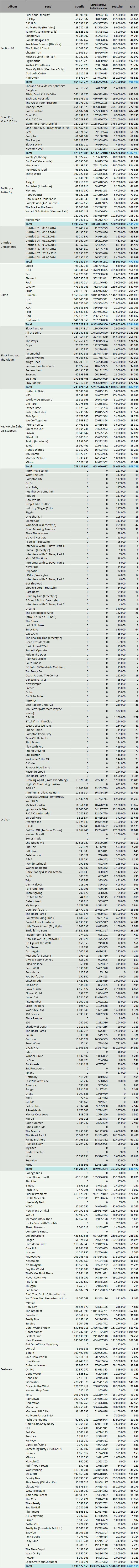 CSPC Kendrick Lamar discography streaming breakdown Spotify YouTube