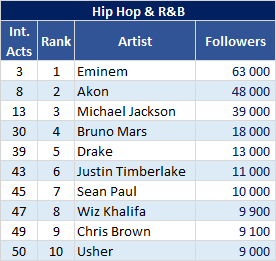 Gaana most followed urban artists