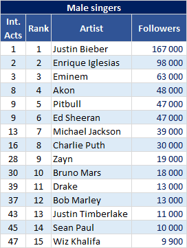 Gaana most followed male artists