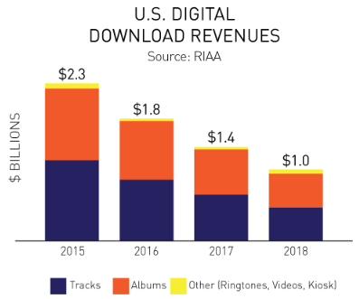 US Downloads