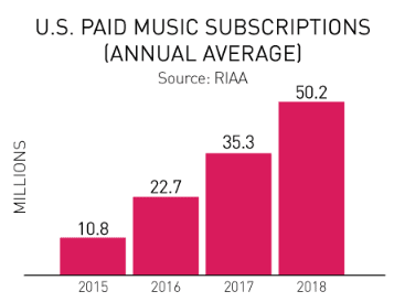 US Streaming Subscriptions