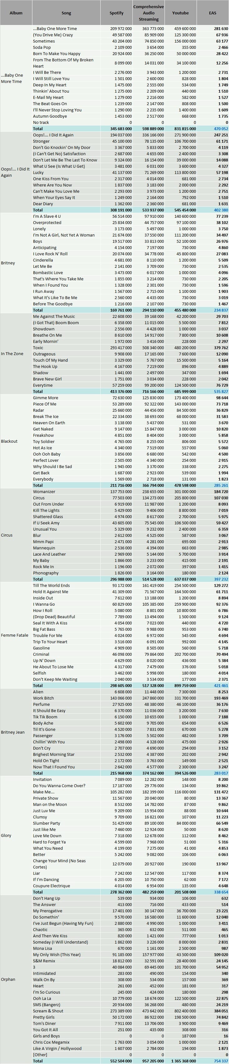 Britney Spears streaming statistics