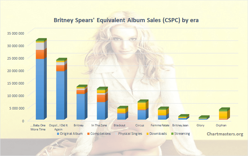 Britney Spears’ albums and songs sales