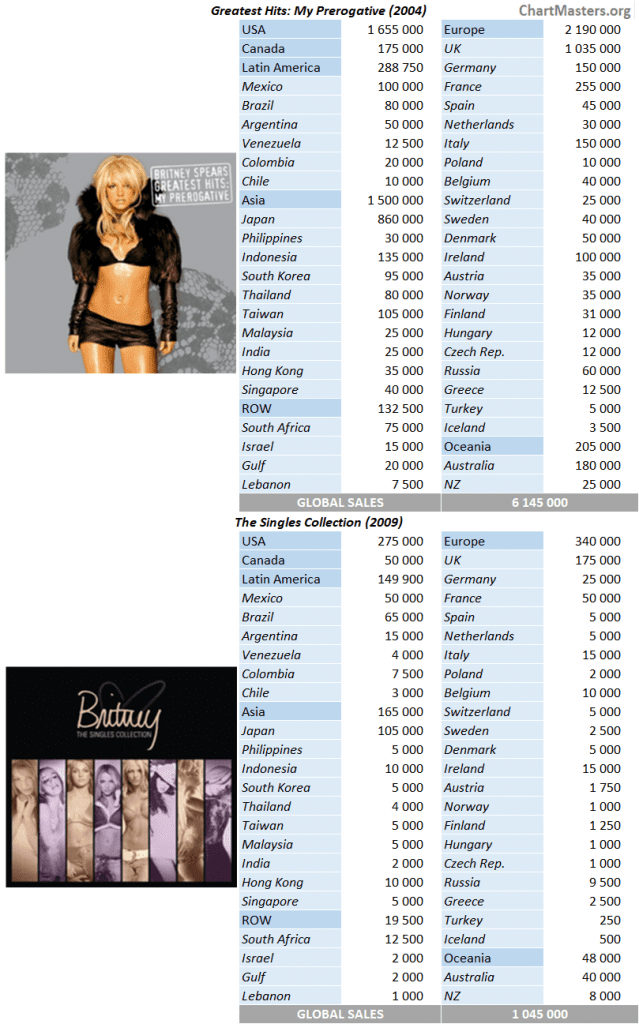 CSPC Britney Spears compilation sales breakdown