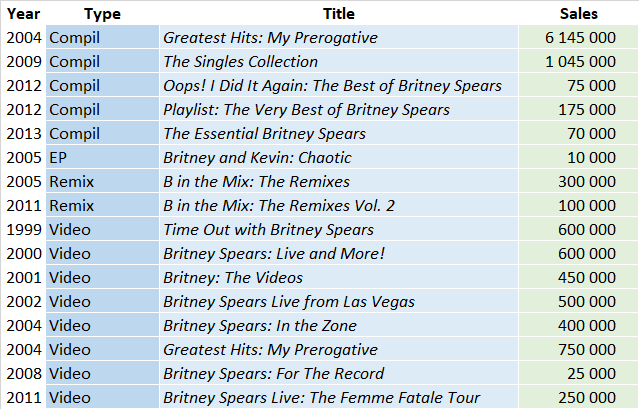 CSPC Britney Spears compilations sales list