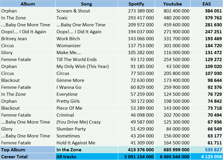 CSPC Britney Spears tracklist top streaming hits