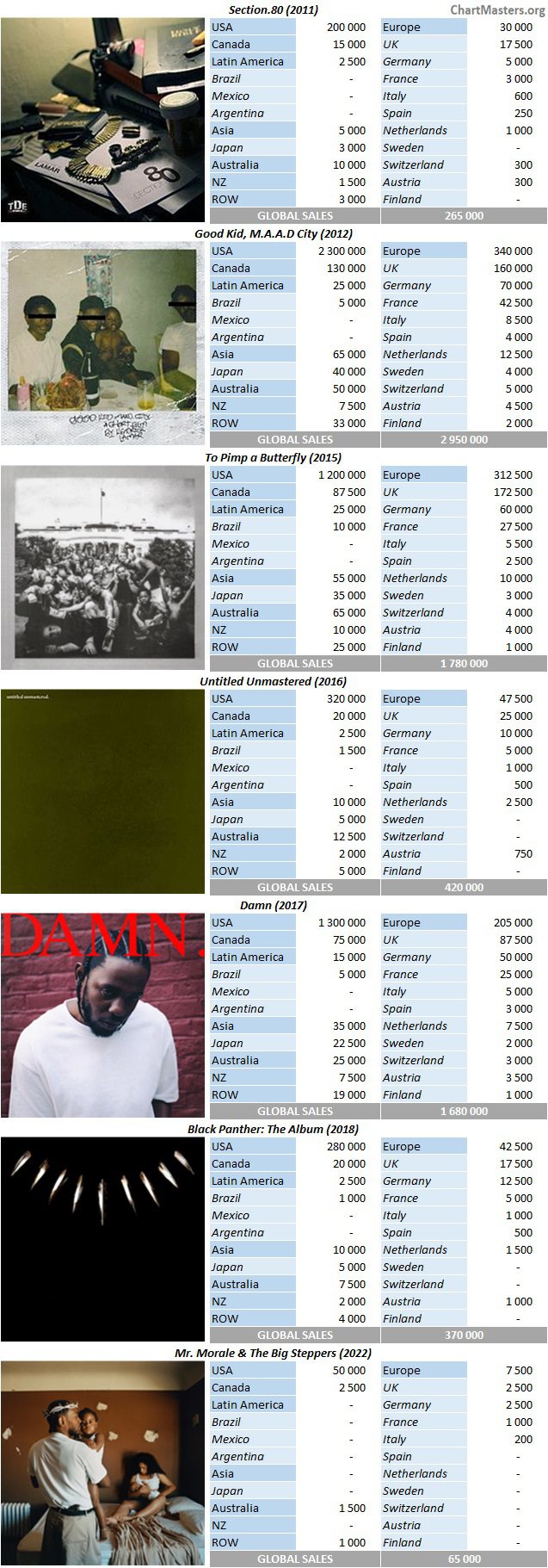 Kendrick Lamar albums and songs sales - ChartMasters