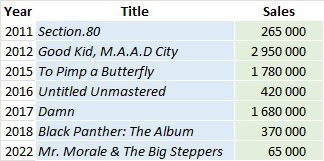 CSPC Kendrick Lamar album sales list