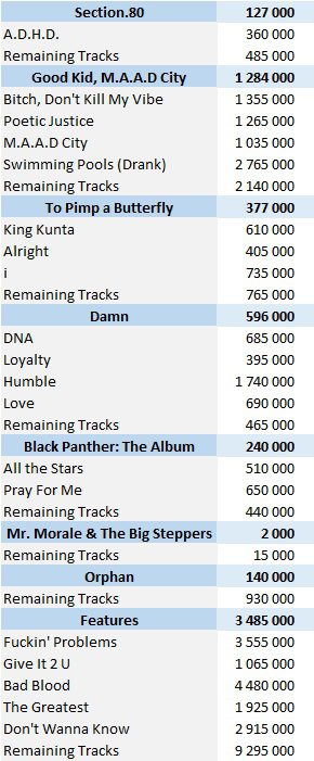 Kendrick Lamar albums and songs sales - ChartMasters