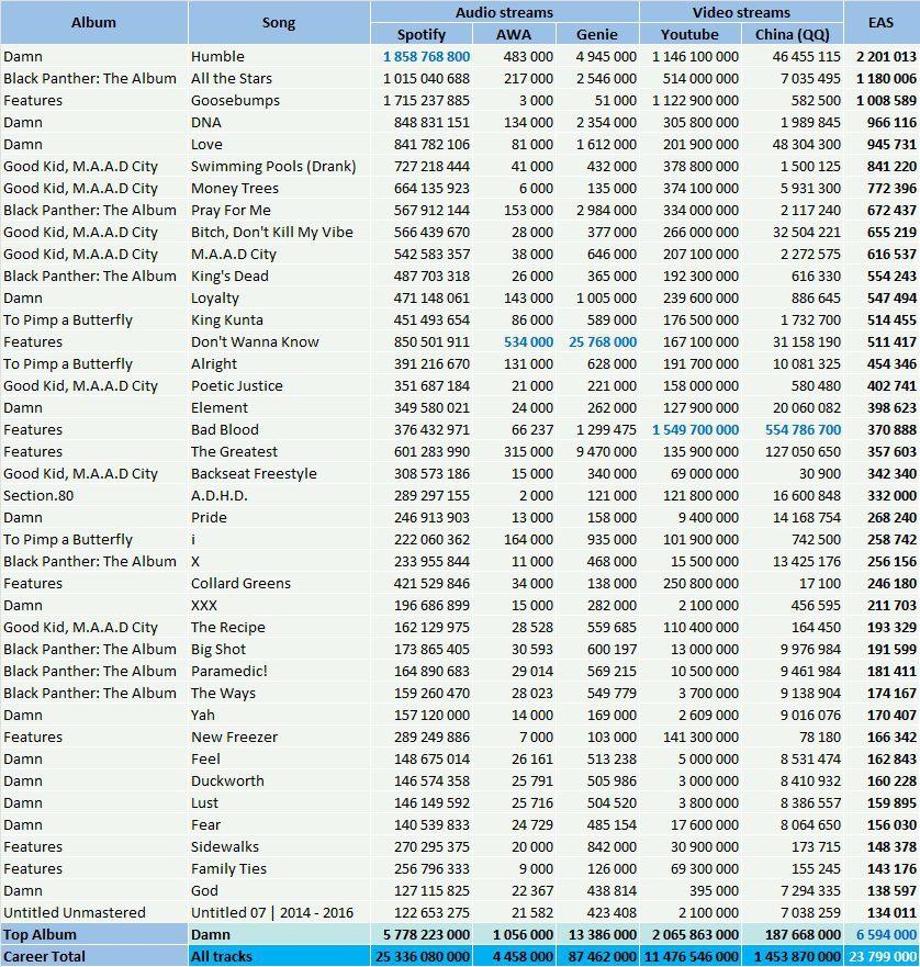 CSPC Kendrick Lamar top streaming hits
