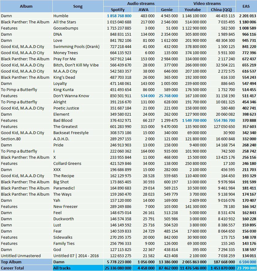 CSPC Kendrick Lamar top streaming hits