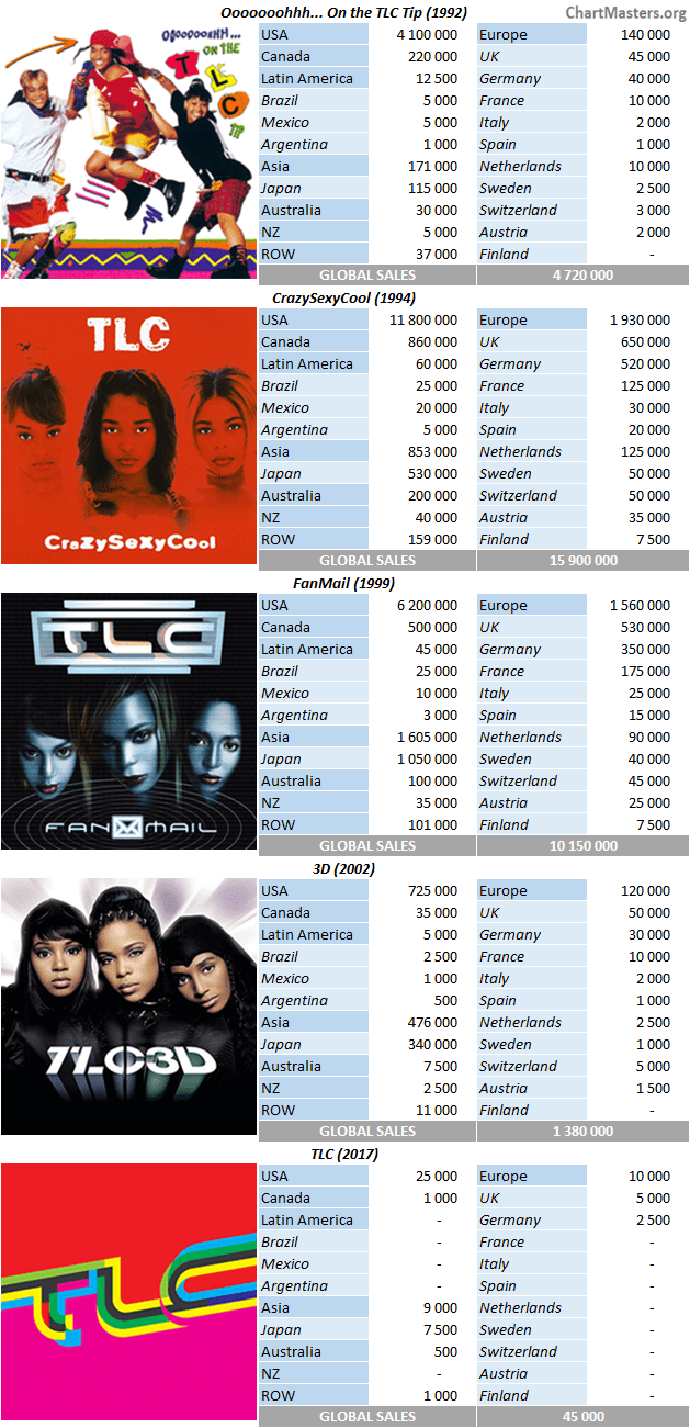 CSPC - TLC album sales breakdowns